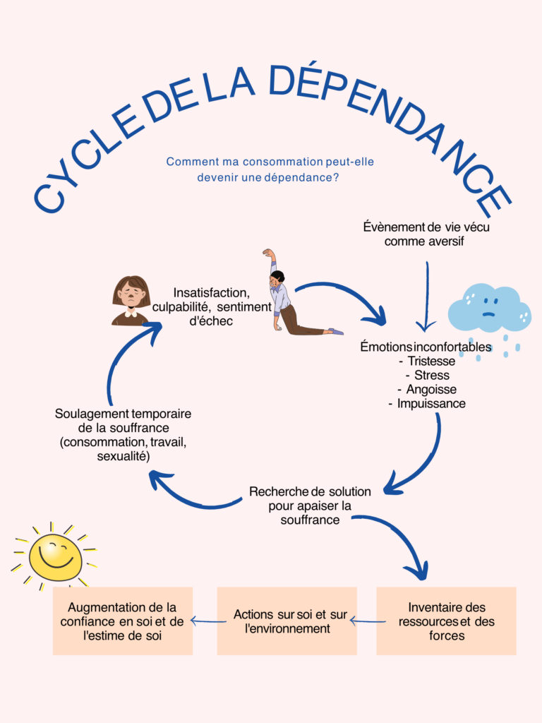 Cycle de la dépendance